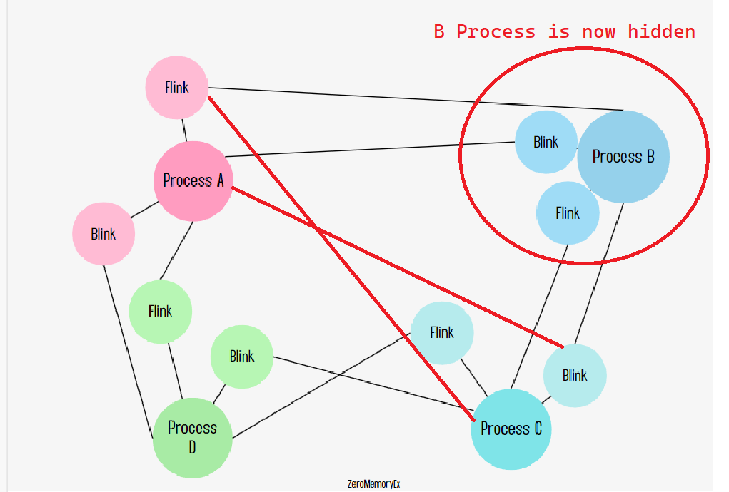 Chaos-Rootkit: Internals Explained