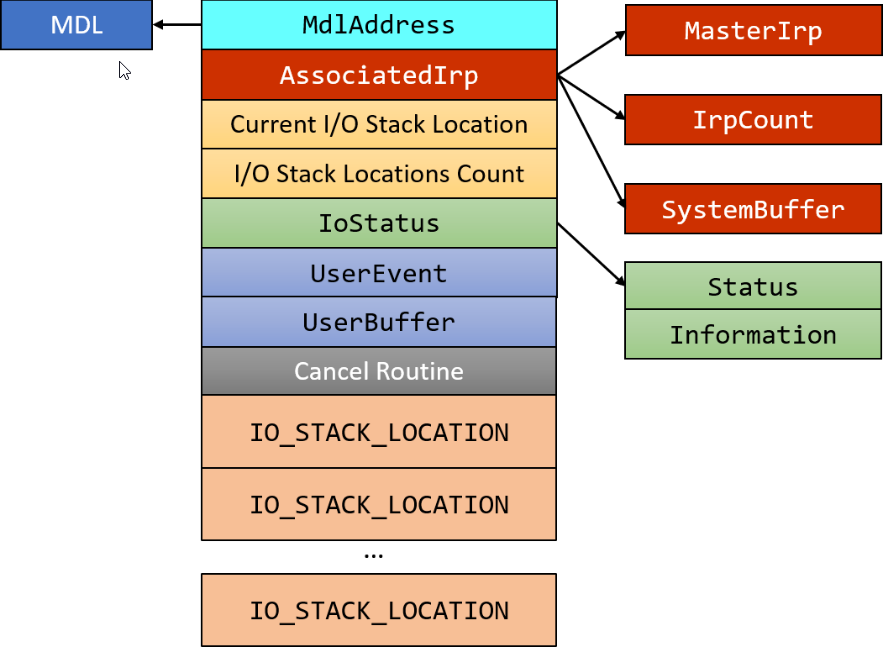 The Story Behind Blackout: Abusing Gmer Driver to Terminate Protected Processes